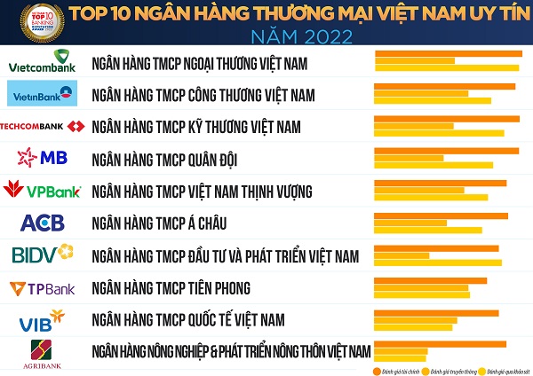 Top 10 các ngân hàng uy tín nhất ở Việt Nam hiện nay - vayvonhcm.com